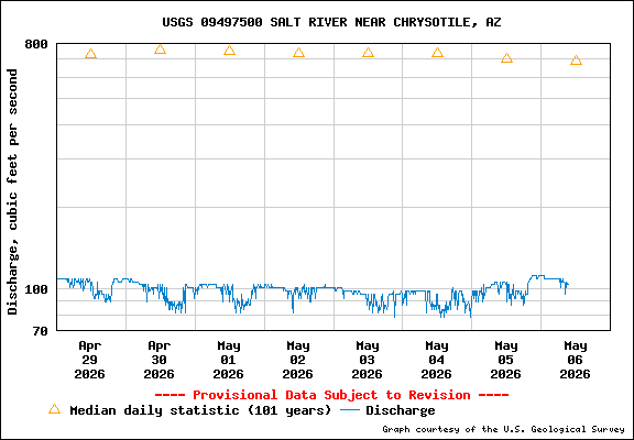 CFS flow graph of salt river. 